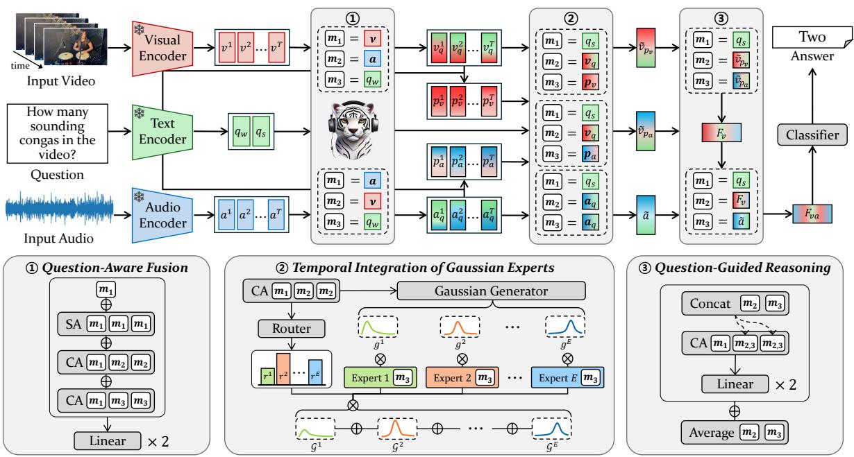 Overview of the QA-TIGER architecture. Inputs are processed through encoders, fused with question data, integrated via Gaussian experts, and reasoned upon to produce an answer.