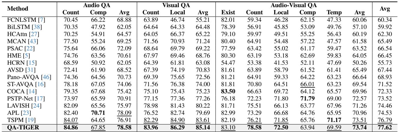 Table showing QA-TIGER achieving 77.62% accuracy, outperforming previous SOTA methods like TSPM and PSTP-Net.