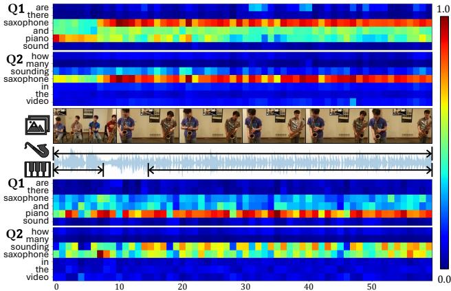 Heatmaps showing how attention shifts based on the question. Top: &ldquo;Are there saxophone and piano sound&rdquo;. Bottom: &ldquo;How many sounding saxophone&rdquo;.