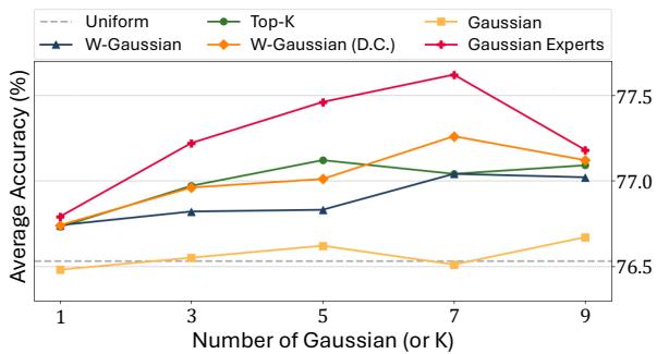 Graph comparing accuracy across different numbers of experts/frames. Gaussian Experts (magenta line) consistently outperform Uniform (gray) and Top-K (green).