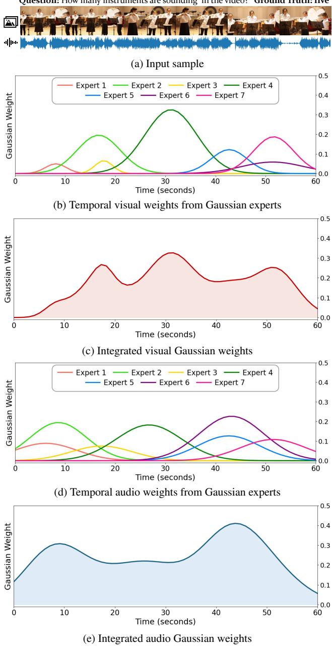 Visualization of Gaussian weights. The experts (colored lines) combine to form an integrated weight curve (black dashed line) that aligns with the relevant audio/visual events.
