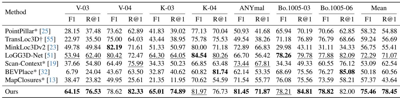 Table 1: Intra-sequence benchmarking results.