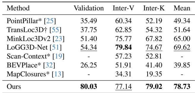 Table 2: Inter-sequence performance.