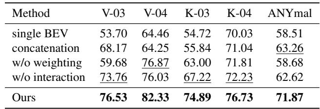 Table 4: Ablation study results.