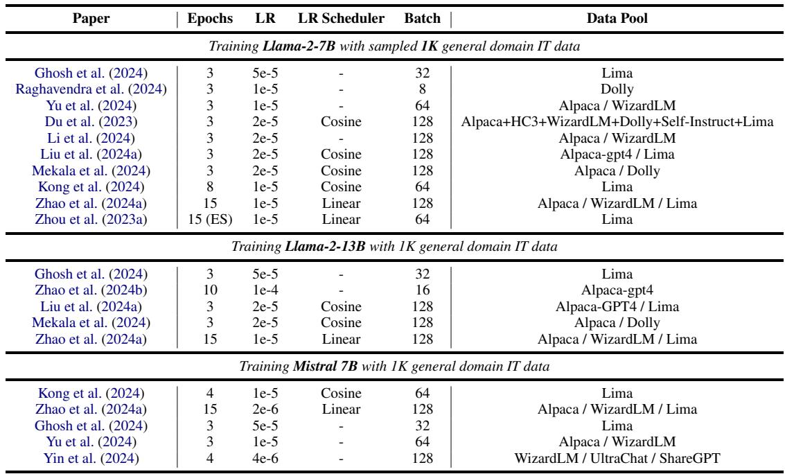 Table 1: Hyperparameters reported by previous studies,adopted to train LLMs with 1K general domain IT data.The data pool details the sources from which the 1K data samples were drawn.Detailed descriptions of these data pools are provided in the Table 4. The \\(\\ ' _ { + } \\ '\\) symbol indicates experiments where samples were drawn from a combined data mix of all mentioned datasets. The \\(\\because \\mathit { \\Pi } ^ { \\mathrm { ~ , ~ } }\\) symbol reports studies that sampled individually from each data pool. 