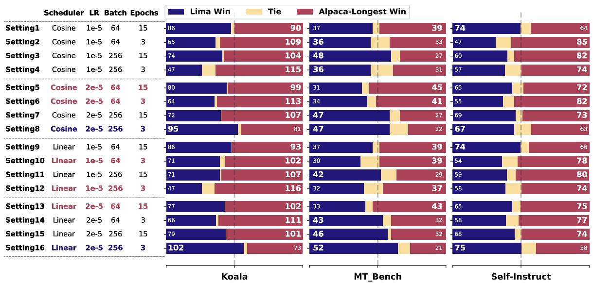 Figure 1: The performance comparison between the two models trained with LIMA and Alpaca-Longest. We train Llama-2-7B model with each dataset, We evaluate the data quality when training each dataset with the Llama-2-7B model. is depicted on the Y-axis represents the hyperparameter setings used in each experiment. We bolded the settings that consistently demonstrated conclusive results across all three evaluation datasets. 