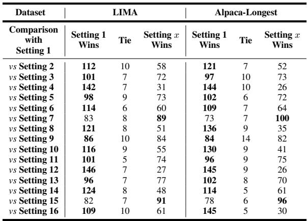 Table 2: We report the performance of the Llama-2-7B model, trained under each setting,as evaluated on the Koala dataset. Details for each setting are presented in the Figure 1. 