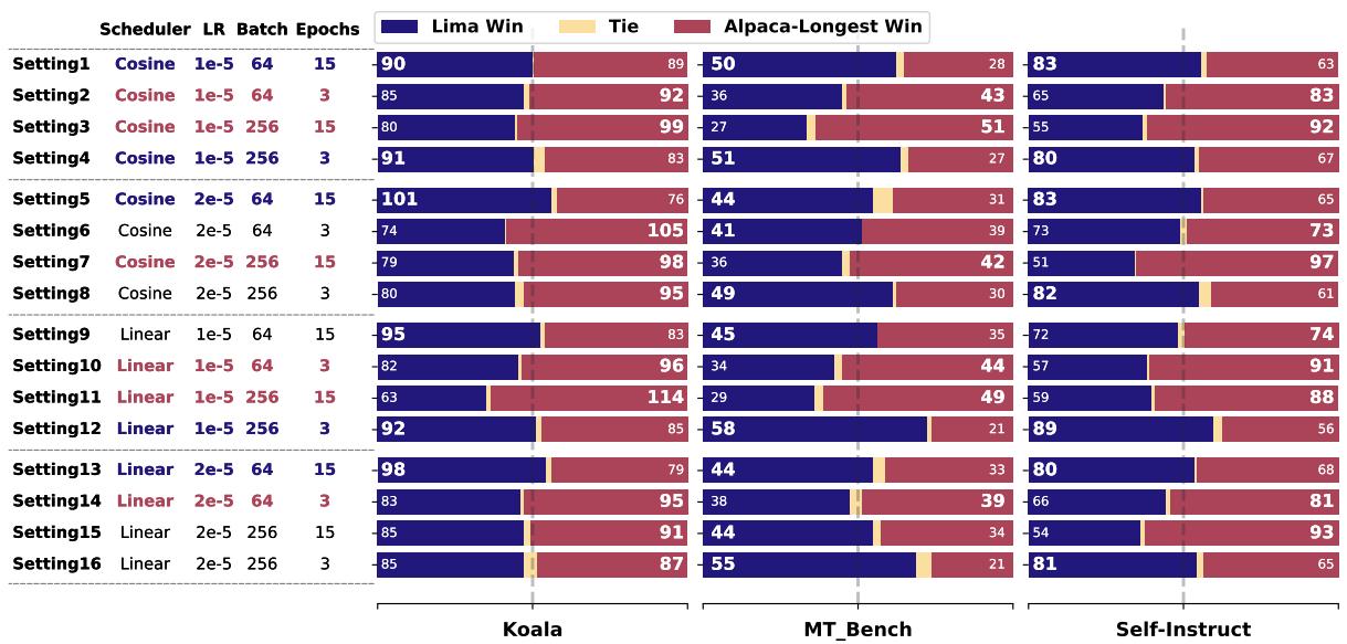Figure 2: The performance comparison between the two models trained with LIMA and Alpaca-Longest. We train Mistral-7B model with each dataset, We evaluate the data quality when training each dataset with the Mistral-7B model. is depicted on the Y-axis represents the hyperparameter setings used in each experiment. We bolded the settings that consistently demonstrated conclusive results across all three evaluation datasets. 