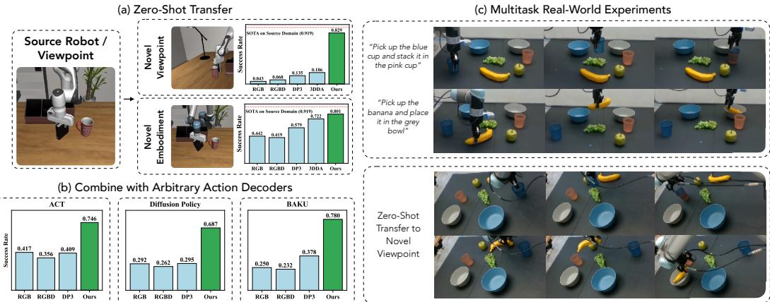 图 1: (a) Adapt3R 促进了向新机体和视点的零样本迁移。(b) Adapt3R 可以作为编码器进行端到端训练，适用于多种模仿学习算法。(c) 在真实世界的多任务模仿学习基准测试中，Adapt3R 实现了向未见相机位姿的零样本迁移。