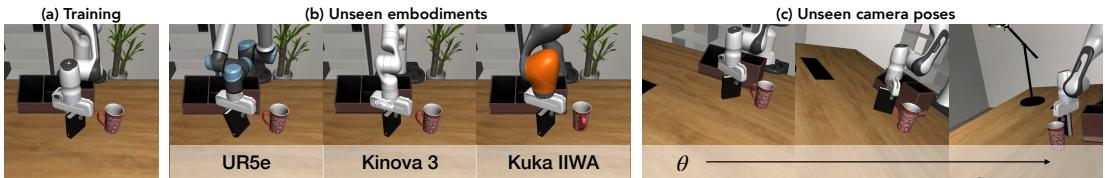 图 3: 我们在 (a) 所示的 Franka Panda 和视点上进行训练。然后，我们在 UR5e、Kinova3 和 IIWA (b) 机体以及未见相机位姿 (c) 上进行零样本评估。