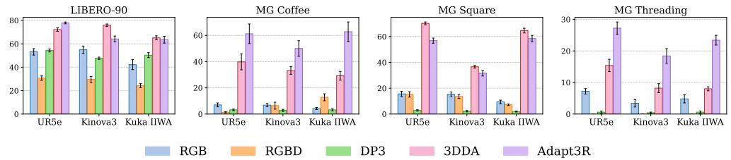 图 5: 跨机体。我们在三个未见机体上进行零样本评估。LIBERO-90 结果聚合了所有动作解码器，MimicGen (MG) 结果使用 DP。Adapt3R 和 3DDA 始终优于对比方法，表明语义对齐的点云有助于机体迁移。