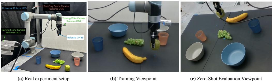 图 6: 真实机器人设置。(a) 硬件图示。(b) 用于训练所有策略的视点。(c) 用于我们零样本评估实验的视点。