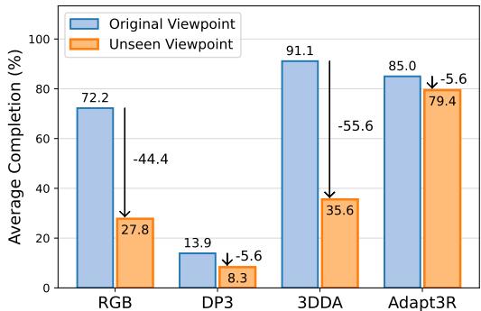图 7: 真实基准结果。我们看到 Adapt3R 实现了很强的分布内性能，并在视点变化下保持了性能，而基准方法则没有。
