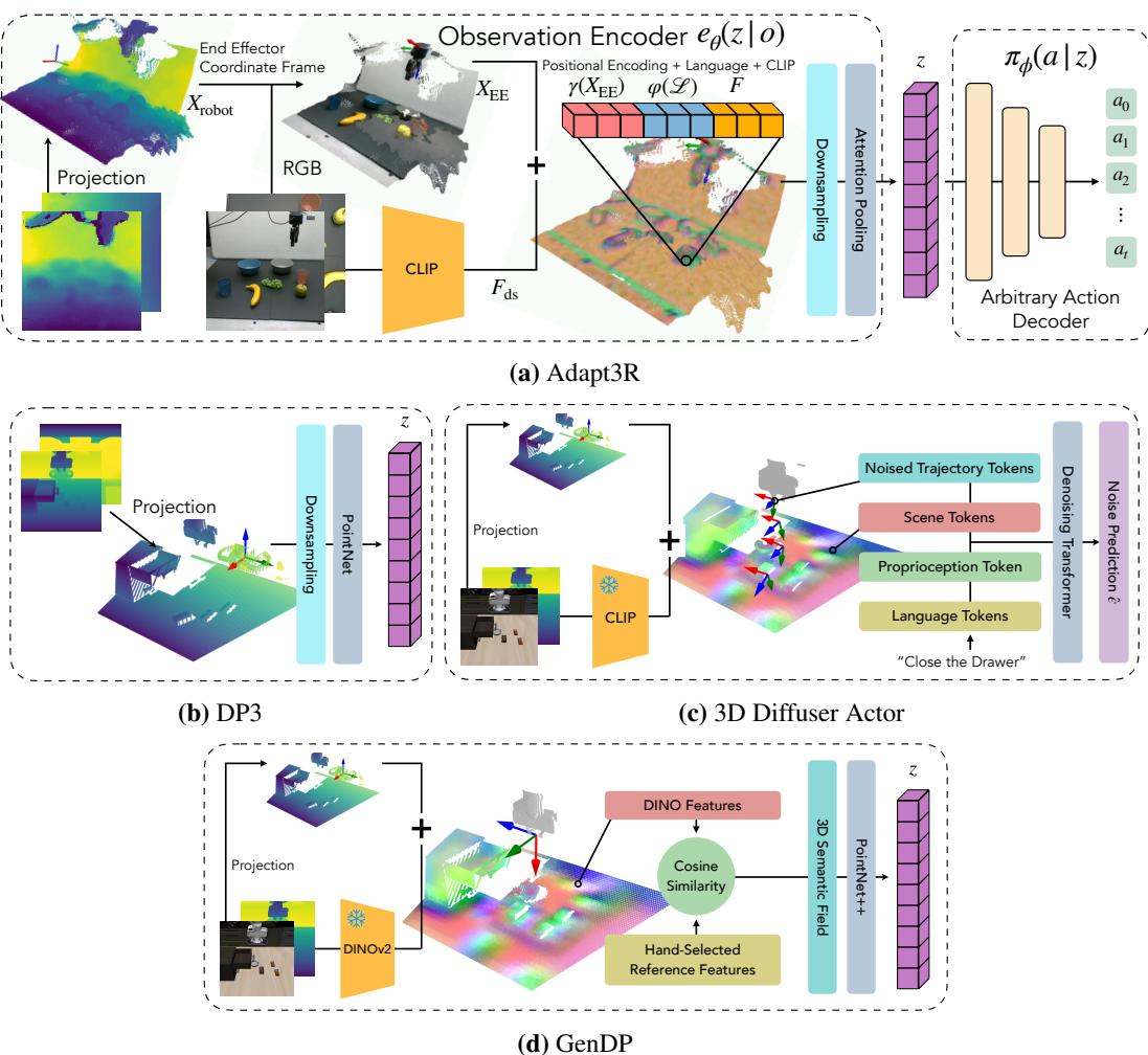 图 8: 此图比较了 Adapt3R 与其他几种同样使用点云进行模仿学习的近期方法。(a) 我们提供了 Adapt3R 的图解以供参考。(b) DP3 [25] 省略了任何语义信息，而是以无色点云为条件。(c) 3D Diffuser-Actor [27] 在带噪声的动作轨迹和场景 token 之间进行交叉注意力计算。(d) GenDP [29] 手动选择训练数据中的重要参考特征&mldr;