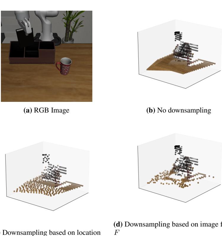 图 13: 此图展示了文中讨论的各种下采样方案的可视化。(a) 场景的 RGB 图像供参考。(b) 裁剪后的原始点云。(c) 基于笛卡尔坐标下采样后的点云。(d) 基于图像特征 F 的下采样。