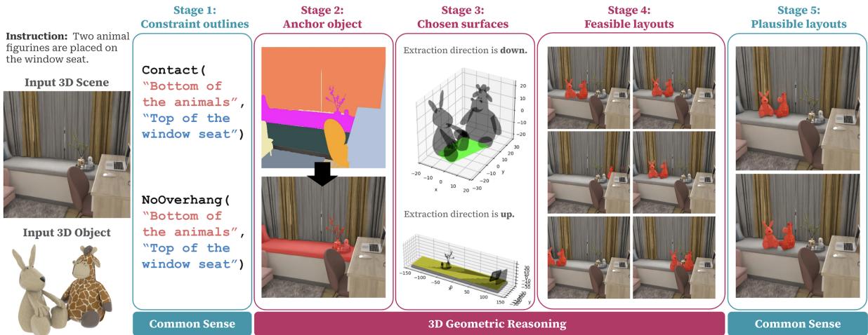 The FirePlace pipeline: From constraint outlines to geometric reasoning and final plausibility pruning.