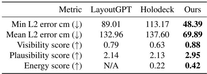 Table comparing FirePlace to Holodeck and LayoutGPT. FirePlace wins on error rates, visibility, and plausibility.