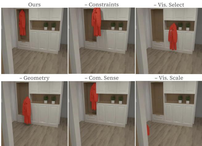Ablation examples showing the coat closet task. Only the full model succeeds; others fail on geometry or selection.