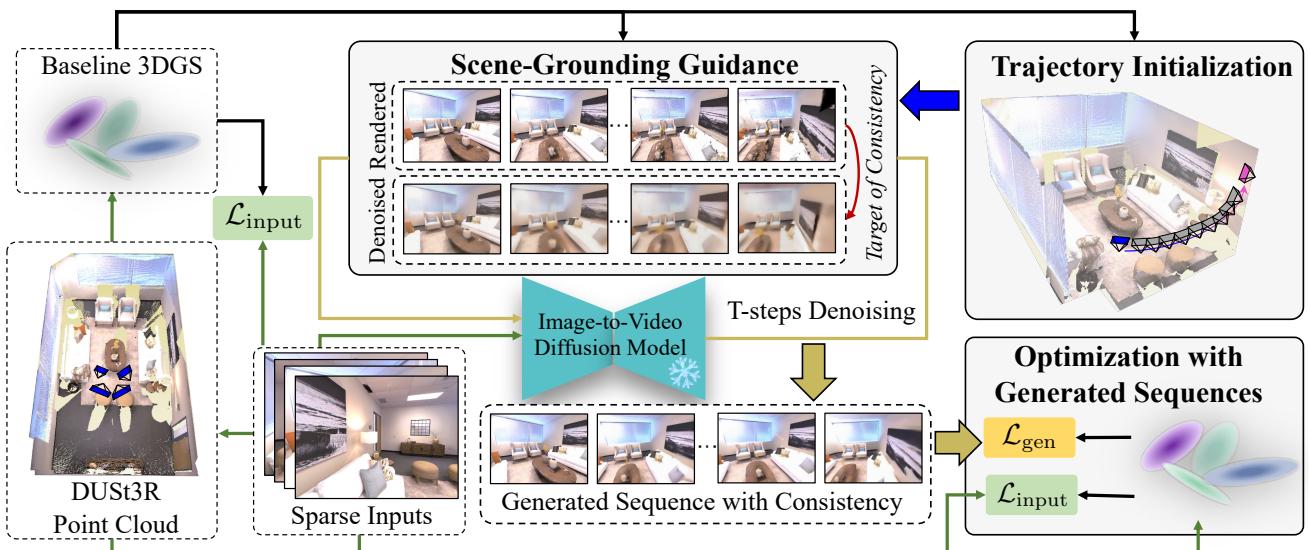 Figure 2: Framework overview. The system initializes a baseline 3DGS, calculates trajectories to cover unobserved regions (yellow), generates video sequences using a guided diffusion model, and finally optimizes the 3DGS.