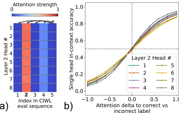 Figure 2 showing attention patterns. Panel (a) is a heatmap showing Layer 2 heads attending strongly to the correct label token in the context. Panel (b) shows a correlation between attention strength and task performance.