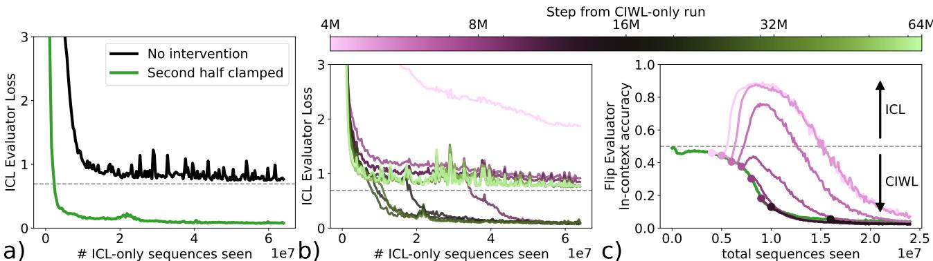 Figure 4 showing cooperative interactions. Panel (a) demonstrates that transplanting Layer 2 weights from a CIWL model allows ICL to be learned much faster on a new task. Panel (b) shows this effect works best when weights are taken from the middle of training.
