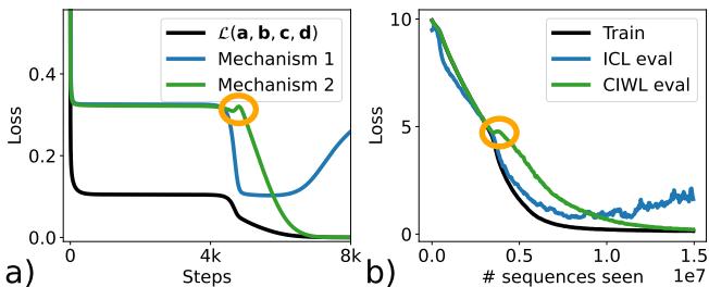 Figure 5 comparing the toy model to the real transformer. Panel (a) shows the simulation results with the dip in loss. Panel (b) shows the real transformer loss, matching the simulation pattern.