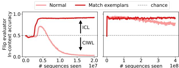 Figure 6 showing the results of the intervention. The left plot (small model) and right plot (large model) show that when context and query exemplars are matched exactly (dark red line), ICL persists and does not degrade, unlike the normal training (pink line).