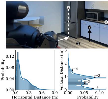 日常家庭活动中任务相关物体的生态分布。在垂直距离分布中出现了多个明显的模态，分别位于 0.09 m、0.49 m、0.94 m 和 1.43 m，代表了物体通常被放置的高度。