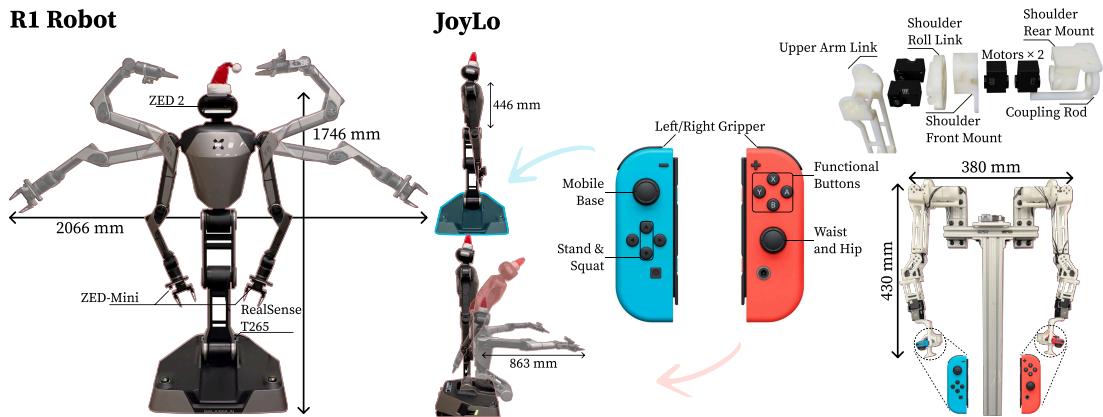 BRS 硬件系统。左图: R1 机器人，具有两个 6 自由度 (DoF) 手臂和一个安装在全向移动底座上的 4 自由度躯干。右图: JoyLo 系统，由安装在两个运动学孪生手臂末端的紧凑型现成 Nintendo Joy-Con 控制器组成。Joy-Con 用作控制夹爪、躯干和移动底座的接口。