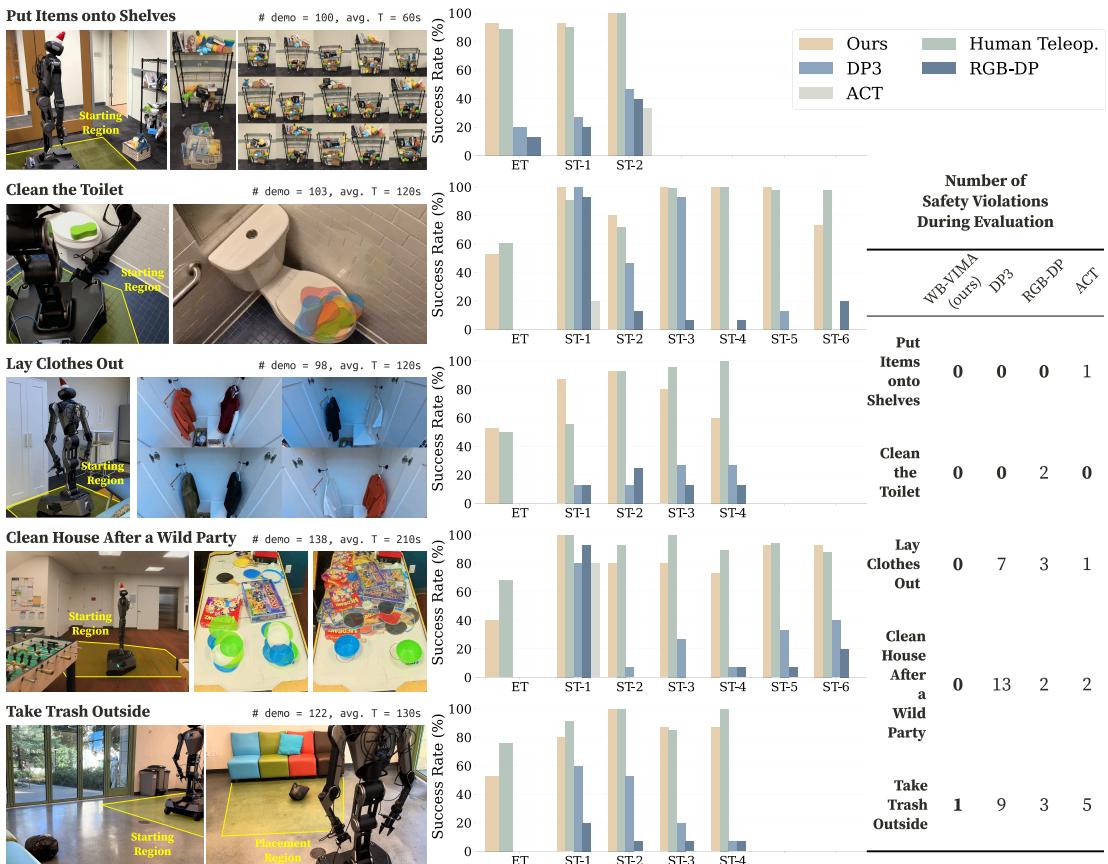 五项家庭任务的评估结果。左图: 初始随机化。中图: 15 次运行的成功率 (&lsquo;ET&rsquo; = 整个任务，&lsquo;ST&rsquo; = 子任务) 。右图: 安全违规次数。