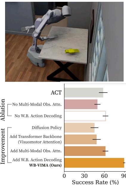 “擦桌子”的模拟消融结果。机器人必须使用全身动作向目标擦拭，同时保持手部与桌面的持续接触。结果是 5 次运行 (每次 100 个 rollout) 的平均值；误差线表示标准差。
