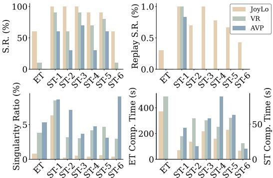 用户研究结果。“S.R.”是成功率。“ET Comp. Time”和“ST Comp. Time”分别指整个任务和子任务的完成时间。