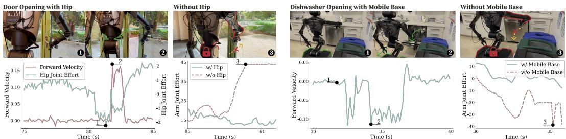 协调的躯干和移动底座运动增强了机动性。WB-VIMA 策略使用臀部和移动底座来打开门和洗碗机；如果锁定躯干 or 移动底座，打开操作会失败，且手臂关节力度会激增，从而带来硬件损坏的风险。