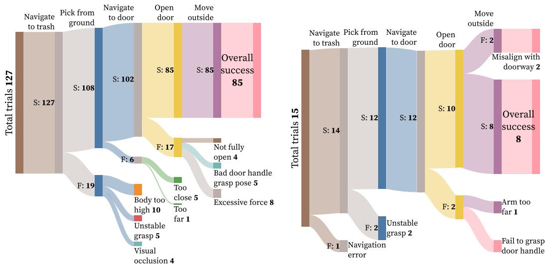 “把垃圾带出去”任务中的失败模式。左图: 使用 JoyLo 进行数据收集时的失败分析。右图: WB-VIMA 策略自主运行时的失败分析。“S”表示成功试验次数。“F”表示失败试验次数。