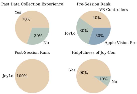 参与者统计数据和问卷结果。