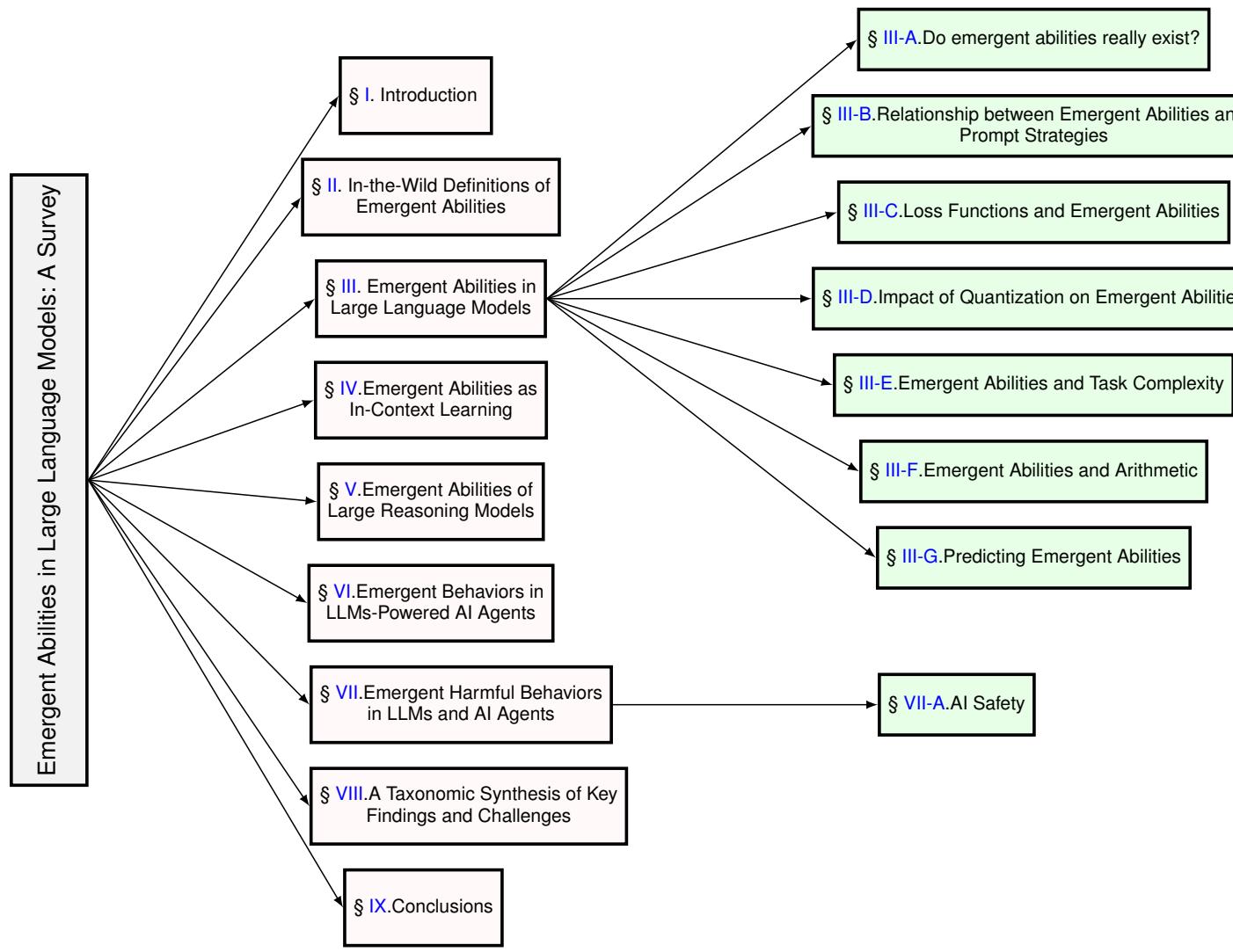 一张流程图，展示了该综述论文的结构，涵盖从定义、情境学习到有害行为与人工智能安全等主题。