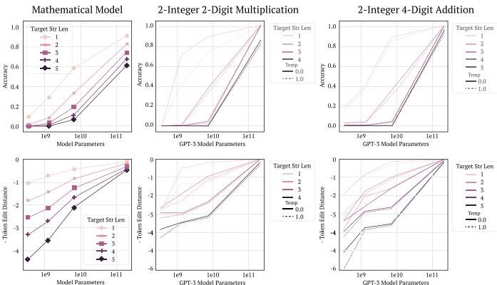 六张图表对比了模型在数学任务上使用准确率 (上方) 与词元编辑距离 (下方) 的表现。下方曲线更平滑。