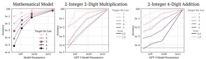 三张图表显示在对数尺度下的准确率表现。曲线较平滑，但能力跃迁仍然明显。