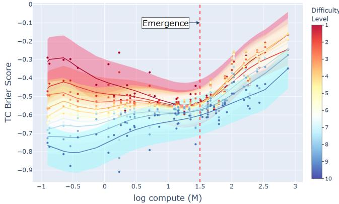 图表显示不同任务难度下的 U 型与倒 U 型扩展曲线，红色竖线标记涌现阈值。