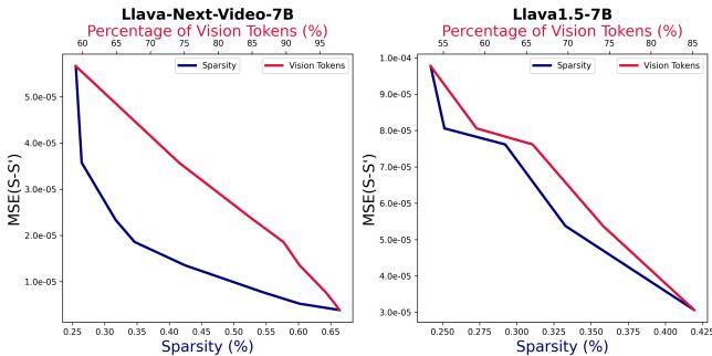 Graph showing compression error decreasing as visual tokens (sparsity) increase.