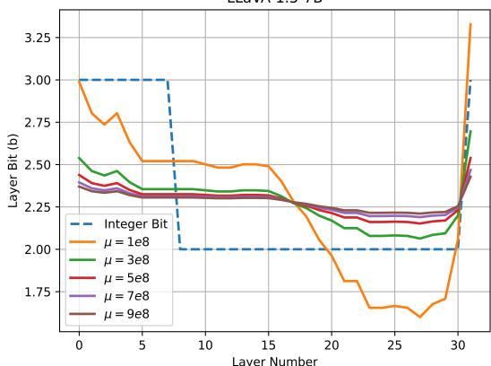 Graph showing bits per layer.
