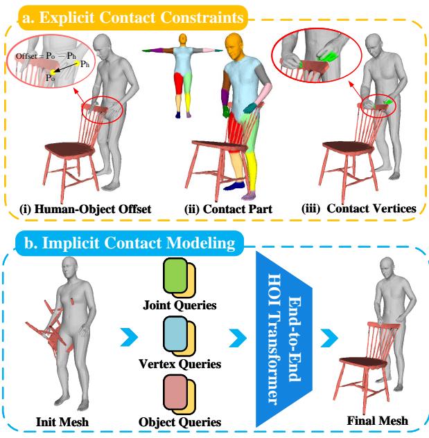 Figure 1. Comparison between existing explicit contact constraints for HOI reconstruction and our implicit contact modeling.