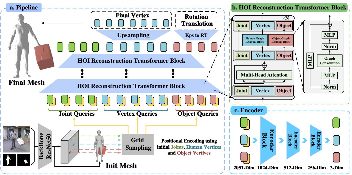 Figure 2. Overview of our HOI-TG.
