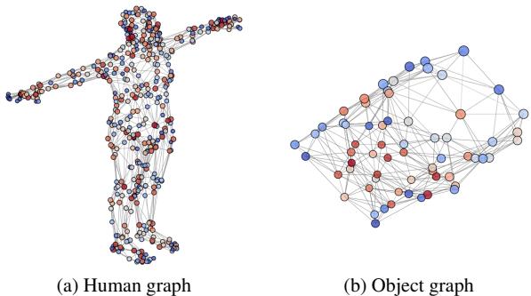 Figure 3. Graph adjacency of the human and a specific object.