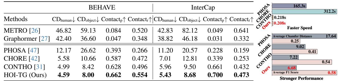 Table 1. Comparison of various methods on the BEHAVE and InterCap datasets.
