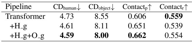 Table 3. Ablation study of graph residual blocks.