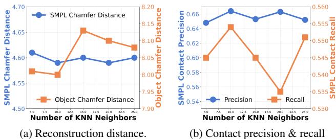 Figure 6. Ablation study of numbers of KNN neighbors.