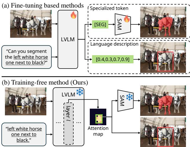 Comparison of LVLM frameworks for visual grounding.