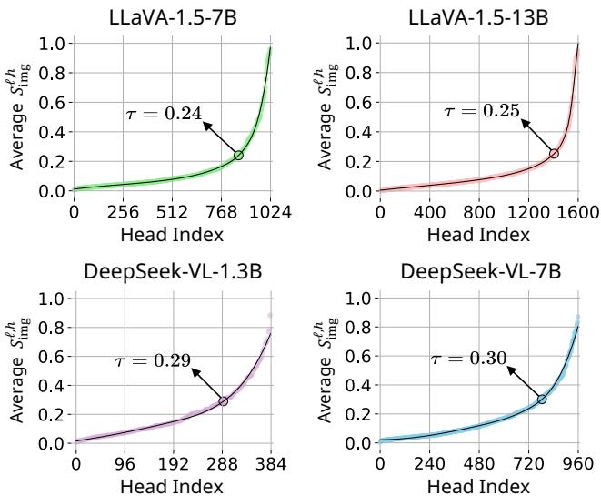 Average Attention Sum values for each attention head.