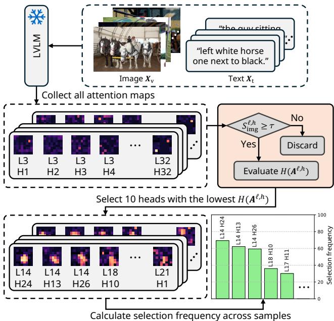 Overview of finding localization heads.